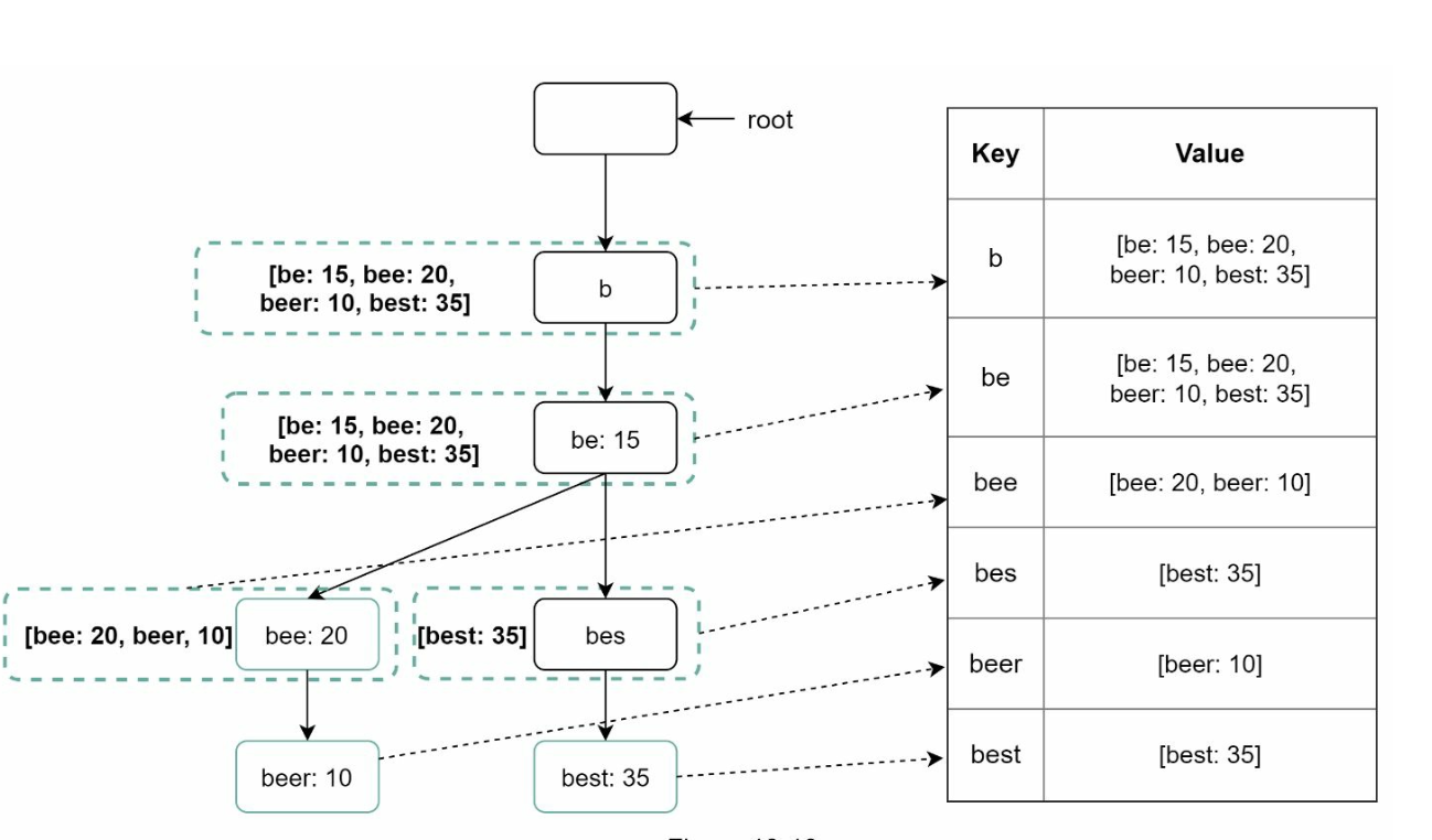 Chapter 13 · Design a Search Autocomplete System